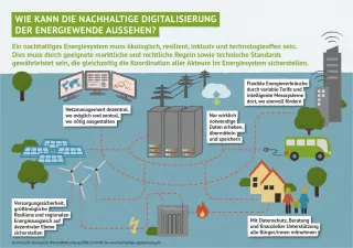 Infografik: Wie kann die nachhaltige Digitalisierung der Energiewende aussehen?