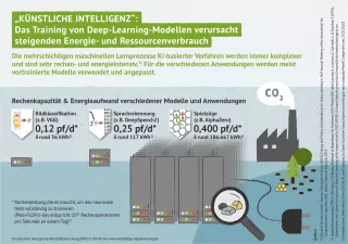 Infografik: Künstliche Intelligenz: Das Training von Deep-Learning-Modellen verursacht steigenden Energie- und Ressourcenverbrauch