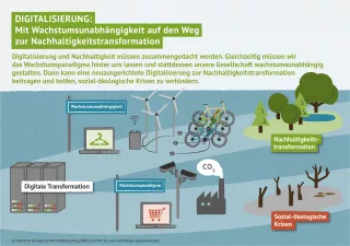 Infografik: Digitalisierung: Mit Wachstumsunabhängigkeit auf den Weg zur Nachhaltigkeitstransformation