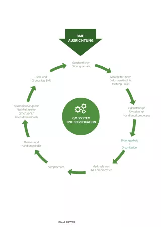 Infografik: Kreislauf einer BNE-Ausrichtung