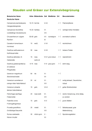 Broschuere: Pflanzlisten zur Extensivbegrünung und Intensivbegrünung