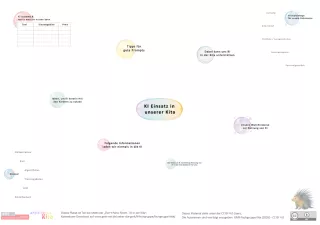 Veranschaulichung: Mindmap zum Material "Don’t Panic Room - KI in der Kita"