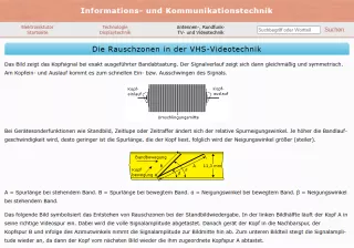 Webseite: Die Rauschzonen in der VHS-Videotechnik