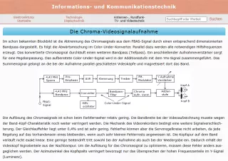 Webseite: Die Chroma-Videosignalaufnahme