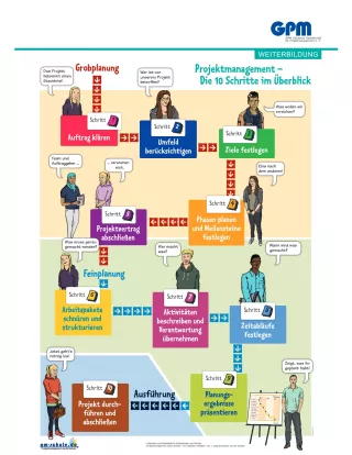 Poster: Projektmanagement - die 10 Schritte im Überblick