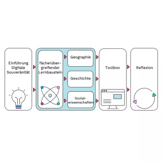 Karte: Gesellschaftliche Bildung im Kontext von digitaler Souveränität