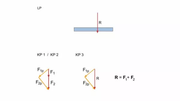 Video: Technische Mechanik - Zusammenfassen von 2 parallelen Kräften