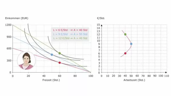 Video: Volkswirtschaftslehre - Danielas Arbeitsangebotskurve
