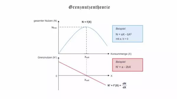 Video: Volkswirtschaftslehre - Das 1. Gossensche Gesetz