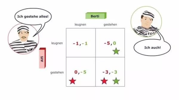 Video: Volkswirtschaftslehre - Das Gefangenendilemma