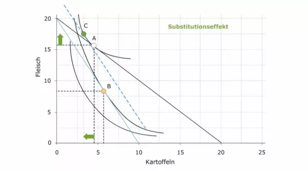 Video: Volkswirtschaftslehre - Der Giffen-Effekt