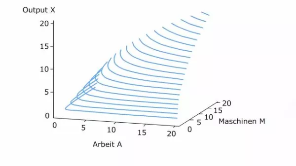 Video: Volkswirtschaftslehre - Ertragsgebirge in der Volkswirtschaftslehre