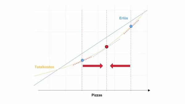 Video: Volkswirtschaftslehre - Grafische Herleitung Gewinnmaximum