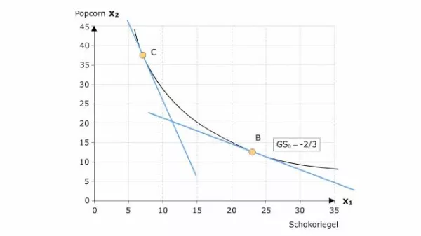 Video: Volkswirtschaftslehre - Grenzrate der Substitution