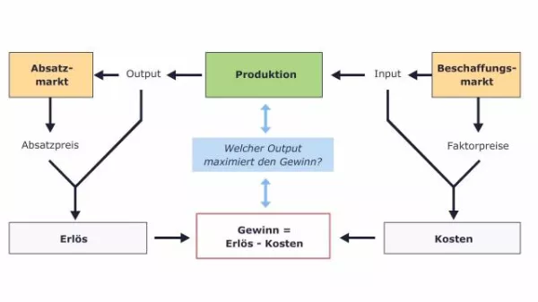 Video: Volkswirtschaftslehre - Grundstruktur des Angebotsmodells eines "Mengenanpassers"