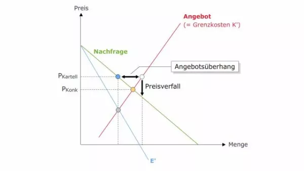 Video: Volkswirtschaftslehre - Instabiler Kartellpreis