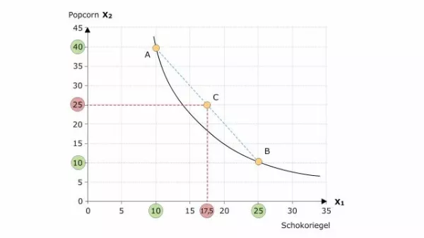 Video: Volkswirtschaftslehre - Konvexität der Indifferenzkurve