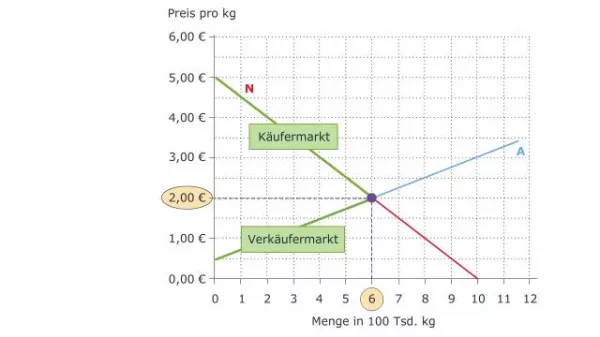 Video: Volkswirtschaftslehre - Marktgleichgewicht bei Konkurrenz