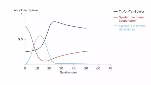 Video: Volkswirtschaftslehre - Simulation eines iterierten Gefangenen-Dilemmas als evolutorisches Spiel