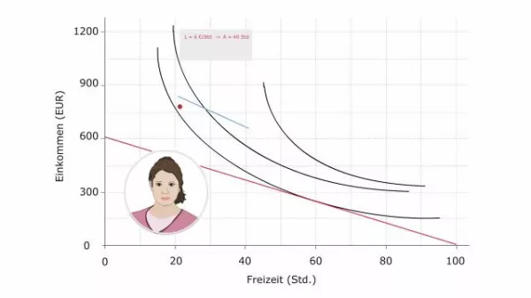 Video: Volkswirtschaftslehre - Steigender Lohnsatz