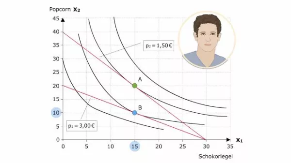 Video: Volkswirtschaftslehre - Svens Reaktion auf eine Preisänderung