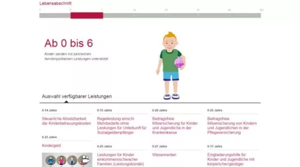 Interaktion: Familienpolitische Leistungen