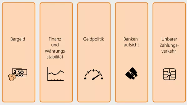 Bild: Die fünf Kernaufgaben der Bundesbank