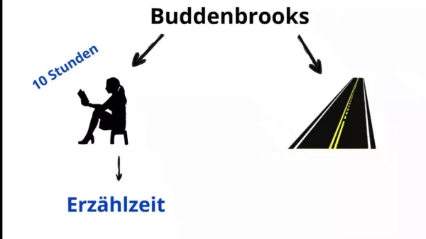 Video: Erzählzeit/erzählte Zeit