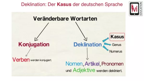 Video: Deklination: Der Kasus der deutschen Sprache