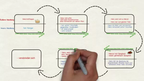 Video: Inhaltsangabe (Hauptteil)