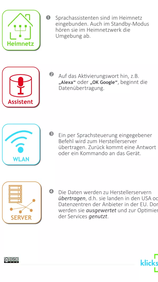 Bild: Poster Digitale Sprachassistenten - "Wie wir leben wollen. Chancen und Risiken der digitalen Zukunft"