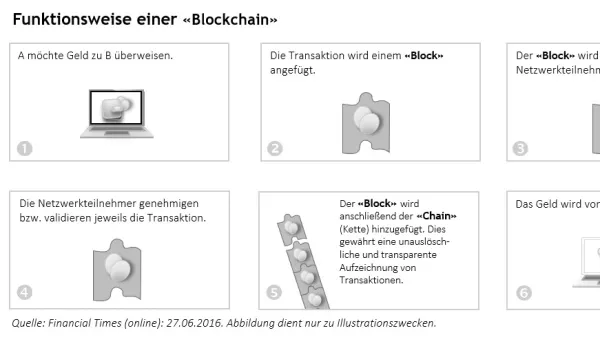 Arbeitsblatt: Poster Blockchain einfach erklärt