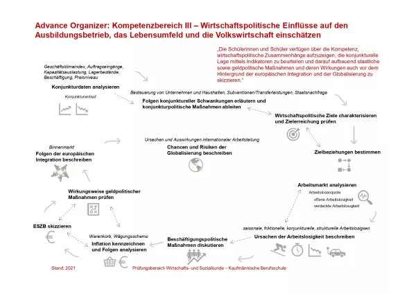 Unterrichtsbaustein: Kompetenzbereich 3: Wirtschaftspolitische Einflüsse einschätzen: Advance Organizer (PDF)