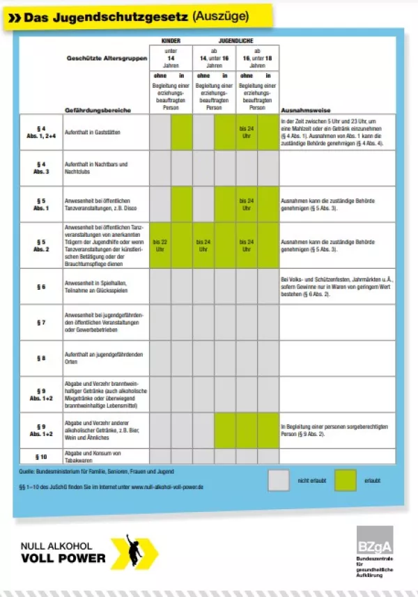 Sonstiges: Null Alkohol - Voll Power: Plakat Jugendschutzgesetz (Auszug)