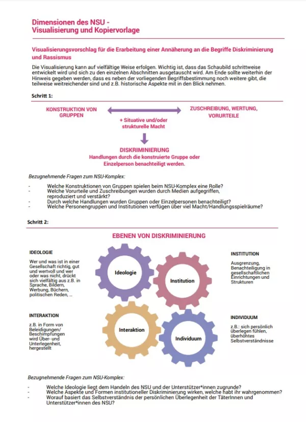 Arbeitsblatt: Dimensionen des NSU-Komplex (Anhang)