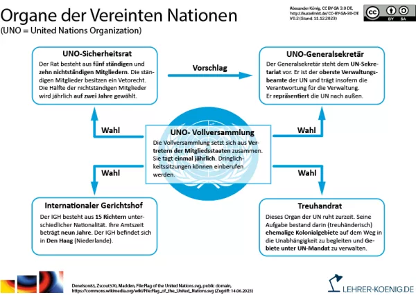 Veranschaulichung: Organe der Vereinten Nationen