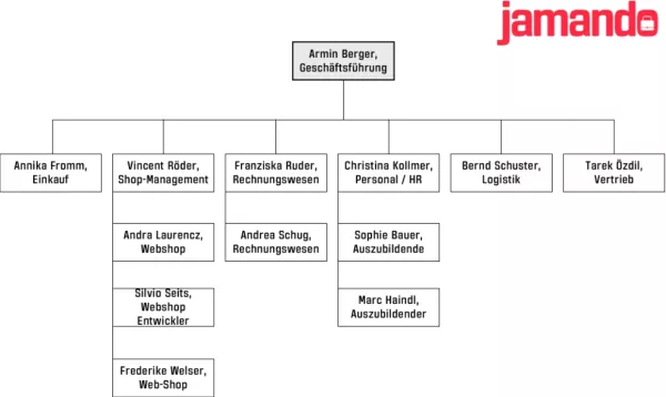 Unterrichtsbaustein: Organigramm von Jamando
