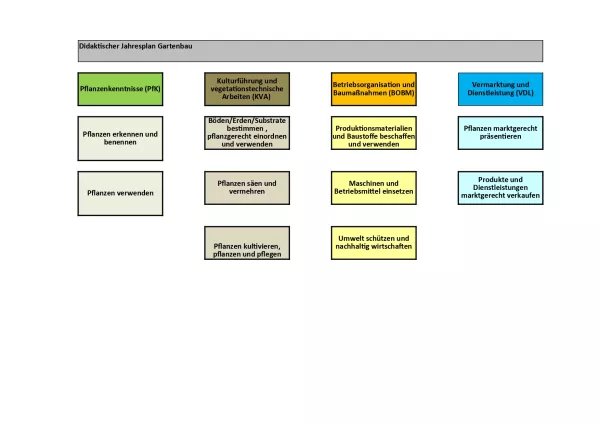Unterrichtsplanung: Gärtner/in: Didaktischer Jahresplan - Gartenbau: zeitliche Planung