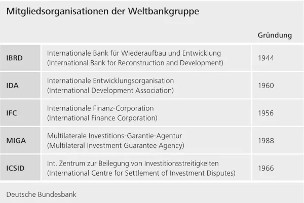 Bild: Mitgliedsorganisationen der Weltbankgruppe