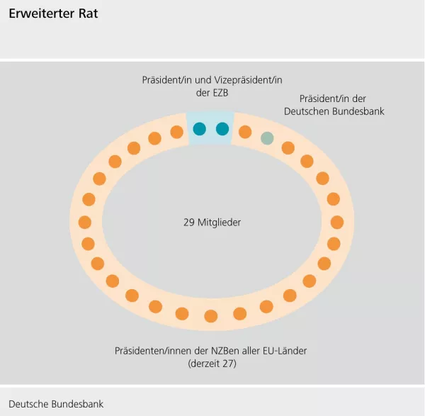 Bild: Erweiterter Rat