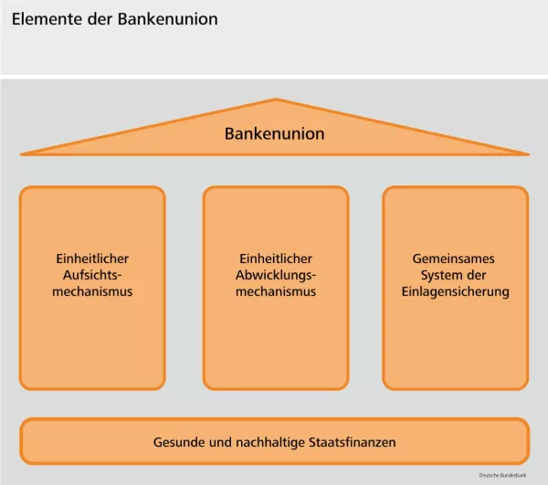 Bild: Elemente der Bankenunion