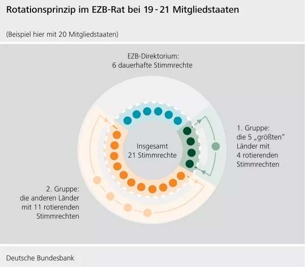 Bild: Rotationsprinzip des EZB-Rats bei 19-21 Mitgliedstaaten