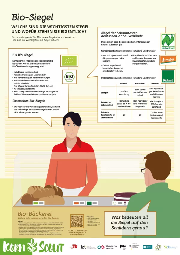 Veranschaulichung: Bio-Siegel
