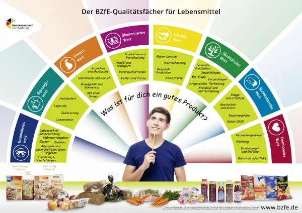 Veranschaulichung: Der BZfE-Qualitätsfächer - Poster