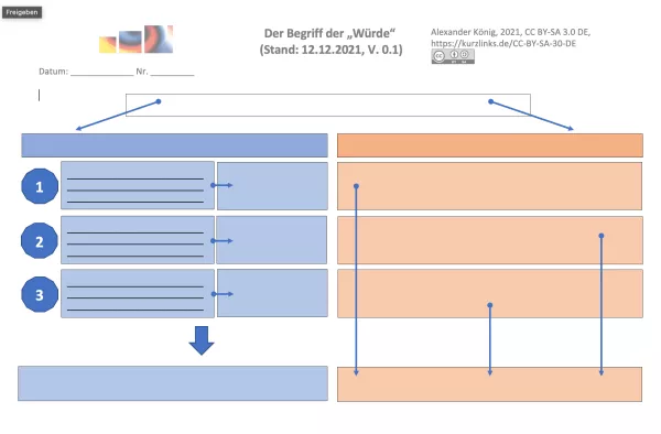 Veranschaulichung: Der Begriff der "Würde" - Schema - Vorlage
