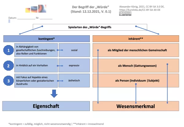 Veranschaulichung: Der Begriff der "Würde" - Schema - Lösungsvorschlag
