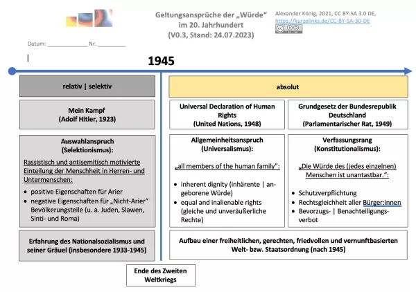 Veranschaulichung: Geltungsansprüche der "Würde" im 20. Jahrhundert – Schema – Lösung
