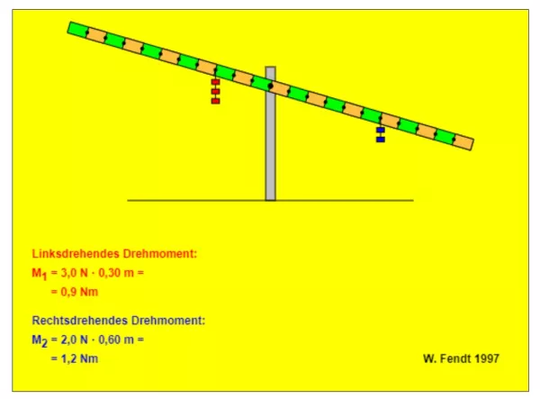 Interaktion: Hebelgesetz