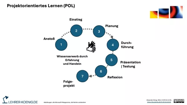 Veranschaulichung: Schema Projektorientiertes Lernen (POL)