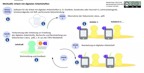 Veranschaulichung: Digitale Arbeitshefte - Interaktive Lerneinheit